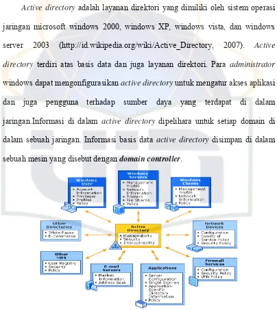 Gambar 2.1 Active Directory Pada Jaringan Windows Server 2003 