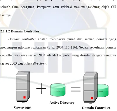 Gambar 2.2 Domain Controller (S’to, 2004:116) 