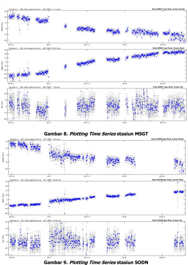 Gambar 8. Plotting Time Series stasiun MSGT 