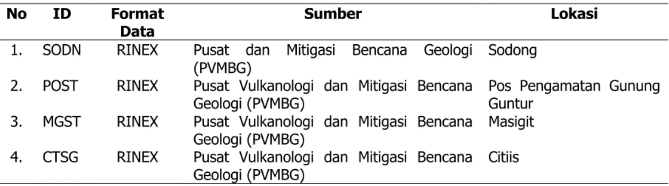 Tabel 1. Data stasiun pengamatan yang digunakan pada Gunung Guntur  No  ID  Format 