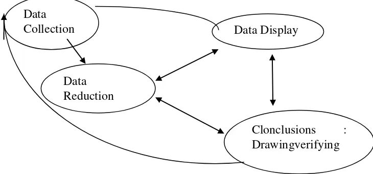 Gambar 1.2 komponen dalam analisis data (interactive model) 