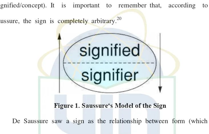 Figure 1. Saussure‘s Model of the Sign 