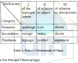 Table 1: Peirce's Trichotomies of Signs 