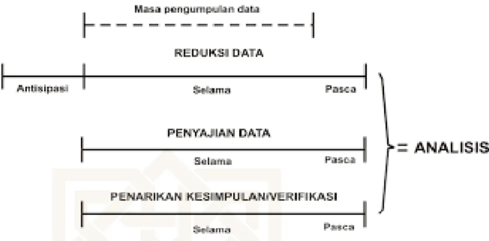 Gambar 1a Komponen-komponen analisis data : Model Alir 