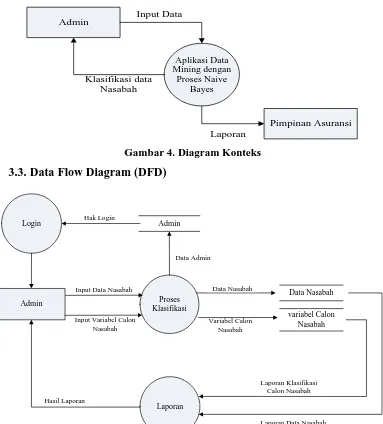 Gambar 5. Data Flow Diagram (DFD) Level 0 