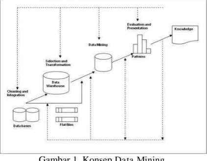Gambar 1. Konsep Data Mining 