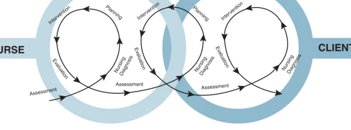    Figure 1.1  Diagram of the nursing pro cess. The steps of the nursing pro cess are interrelated, forming a continuous circle of  thought and action that is both dynamic and cyclic.