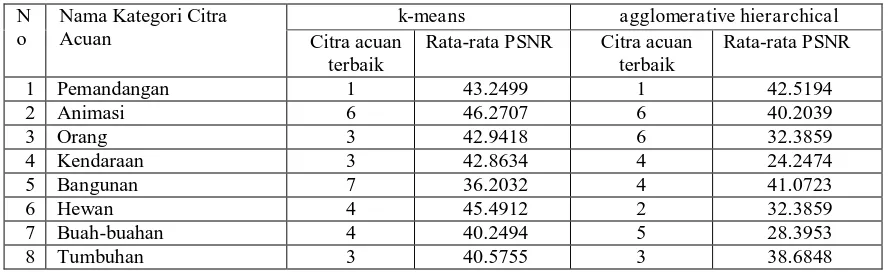 Tabel 4. Perbandingan pemilihan kategori citra acuan terhadap kualitas citramenggunakan metode  k-means clustering dan agglomerative hierarchical clustering