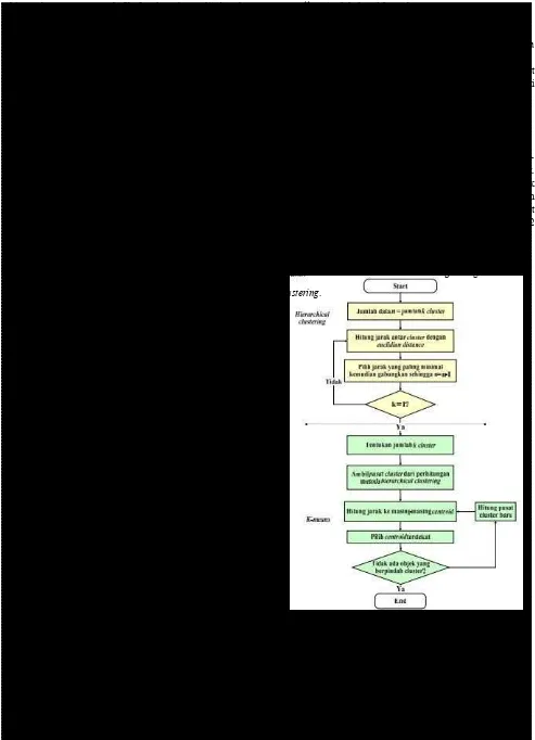 Gambar 2. Kombinasi metode Hierarchical clustering dan K- 