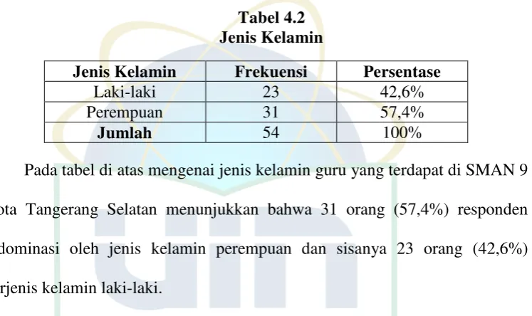 Tabel 4.2 Jenis Kelamin  