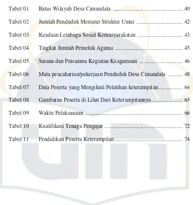 Tabel 01  Batas Wilayah Desa Cimandala ..............................................