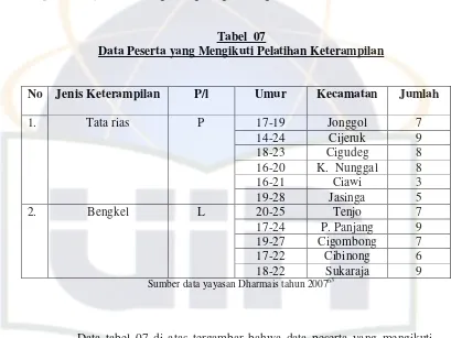 Tabel  07 Data Peserta yang Mengikuti Pelatihan Keterampilan 