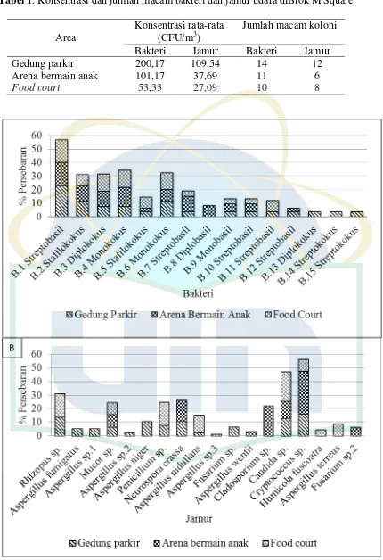 Tabel 1. Konsentrasi dan jumlah macam bakteri dan jamur udara diBlok M Square 