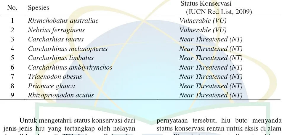 Tabel 2. Status Konservasi Jenis Hiu yang Tertangkap di TPI Labuan Bajo 
