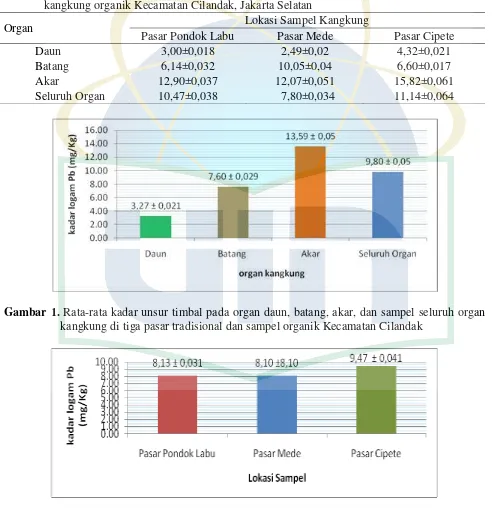 Tabel 2. Rata-rata kadar unsur Pb (mg/kg) tanaman kangkung pada tiga pasar tradisional dan kangkung organik Kecamatan Cilandak, Jakarta Selatan 