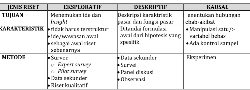 Tabel 1 : Metode / Teknik untuk Riset Pemasaran [1] 