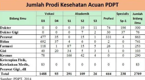 Tabel 3 : Jenis dan Jenjang Pendidikan Tinggi pada 7 Profesi Kesehatan 2010 [6] 
