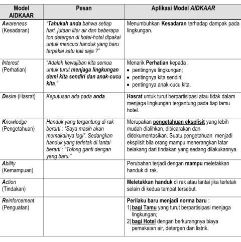 Tabel 2 : Aplikasi Model A.I.D.K.A.A.R. [2;3]  