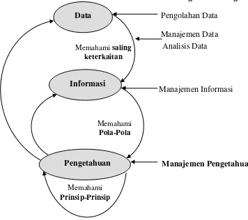 Gambar 1 : Hubungan antara Data, Informasi dan Pengetahuan [1;2] 