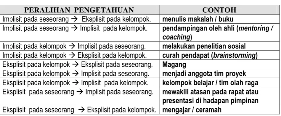 Tabel 1 : Peralihan Jenis Pengetahuan dan Contohnya [6;7] 