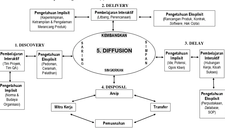 Gambar 3: Model Sistem Manajemen Pengetahuan / KMS [6] 