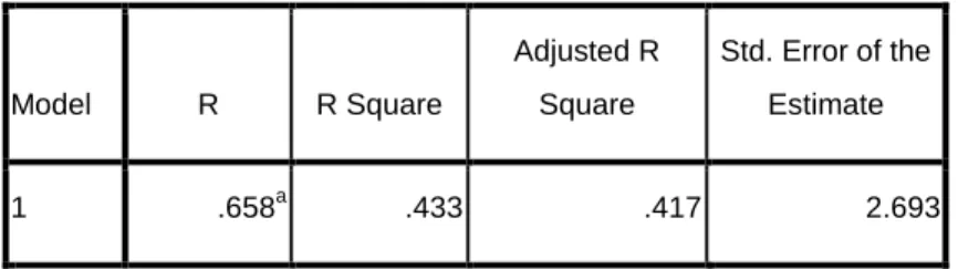 Tabel 4.6 Koefisien Determinasi (R-Square)   