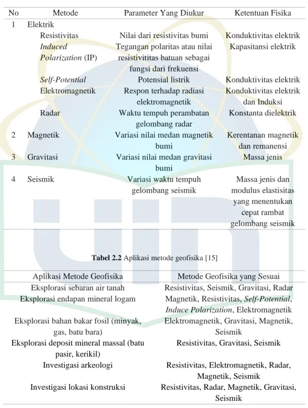 Tabel 2.1 Metode Geofisika [15] 
