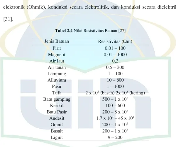 Tabel 2.4 Nilai Resistivitas Batuan [27] 