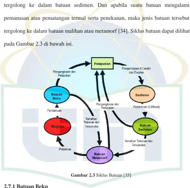 Gambar 2.3 Siklus Batuan [35] 