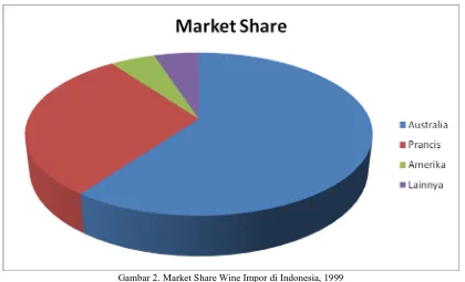 Gambar 2. Market Share Wine Impor di Indonesia, 1999  