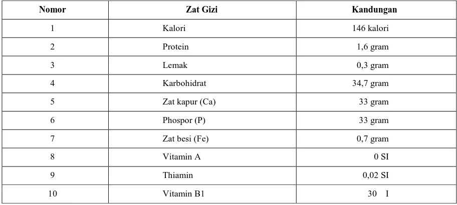 Tabel 1. Daftar susunan zat gizi dalam 100 gram singkong. 
