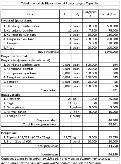 Tabel 4. Analisis Biaya Industri Rumahtangga Tape Ubi 