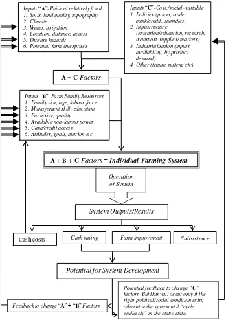 Gambar 1. Faktor-faktor yang menentukan sebuah sistem usahatani              (Dimodifikasi dari Maji, 1991 dan FAO, 1984) 