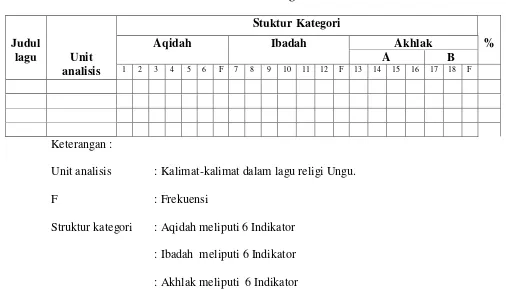 Table 1.1 Contoh Tabel Coding Sheet 