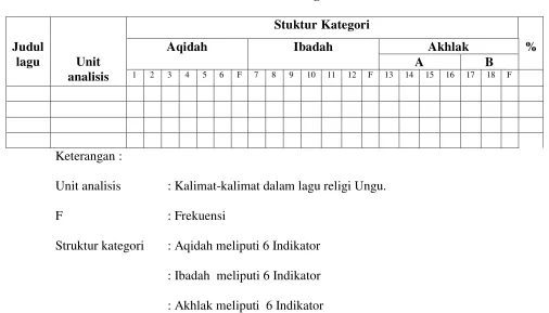 Table 1.1 Contoh Tabel Coding Sheet 