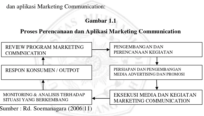 Gambar 1.1 Proses Perencanaan dan Aplikasi Marketing Communication 