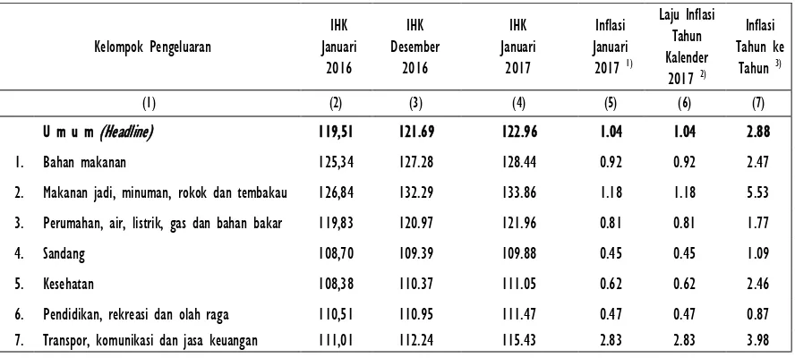 Tabel 1. IHK dan Tingkat Inflasi Januari, Tahun Kalender dan 