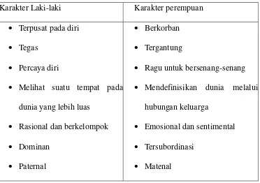Tabel 1.2 Karakter Laki-laki dan Perempuan 