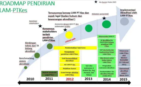 Gambar 1.2: Road Map dan Milestones Pembentukan LAM-PTKes 