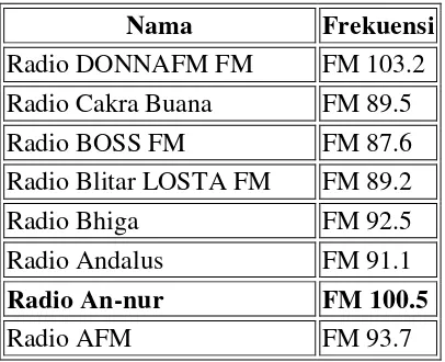 Tabel 1. Daftar Nama Radio Komuntias di Kota Malang (Anonim2011b)