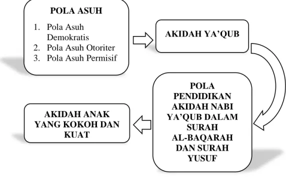 Gambar 1 Kerangka Berpikir 
