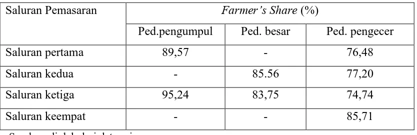 Tabel 5. Bagian Harga yang Diterima Petani (Farmer’s Share) Tembakau Rakyat menurut Saluran Pemasaran  