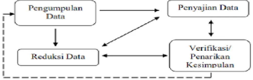 Gambar 3.1 Analisis Data Model Miles dan Huberman 