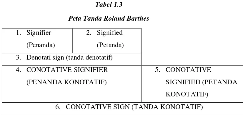 Tabel 1.3 Peta Tanda Roland Barthes 