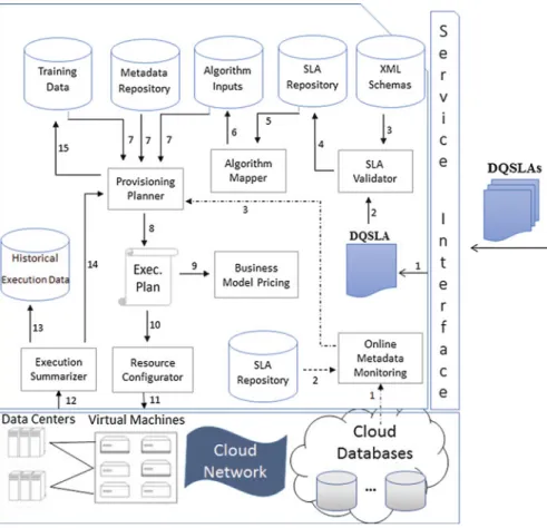 Fig. 1.2 Data quality-aware service architecture (Adapted from Ref. [16])