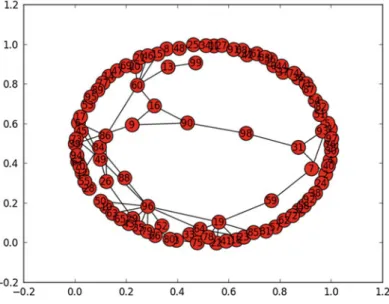 Fig. 4.8 An example of a fragment of a scale-free network