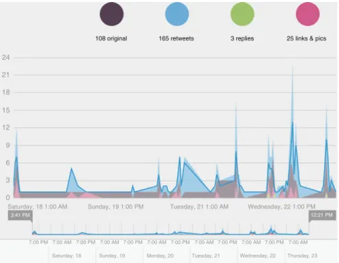 Fig. 5.5 The graph represents tweets in A720, Edinburgh