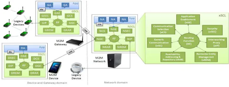 Fig. 1. ETSI M2M functional architecture
