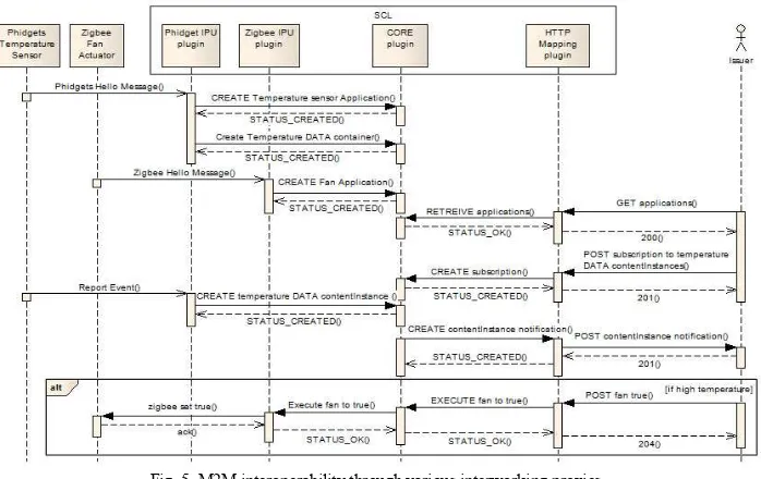 Fig. 5. M2M interoperability through various interworking proxies 