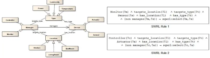 Fig. 7. M2M ontology model and SWRL rules 